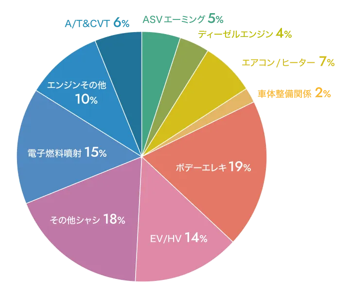 せいび技術相談の内訳 比率